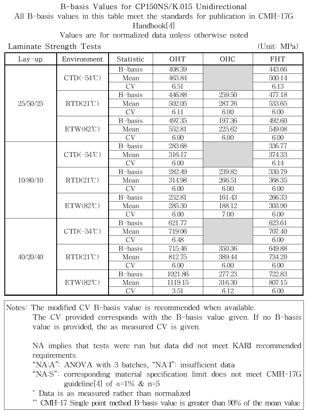 라미네이트 시험 데이터에 대한 KARI 권장 B-Basis값