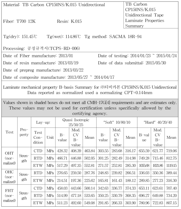 라미네이트 데이터의 시험 결과 요약