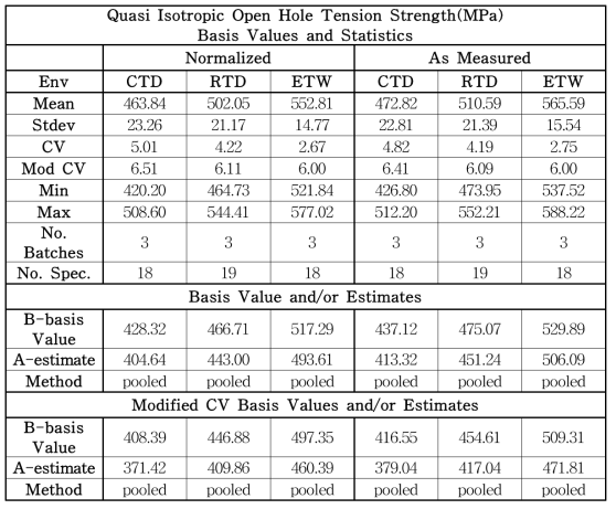 OHT1 Strength 데이터의 통계, 기저값과(또는) 추정치