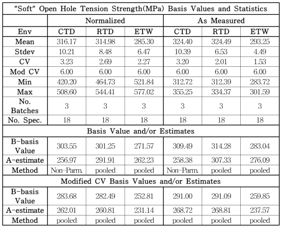 OHT2 Strength 데이터의 통계, 기저값과(또는) 추정치