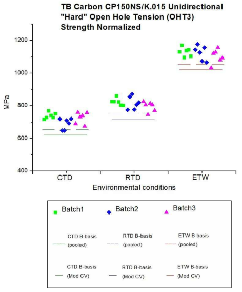 뱃치별 정규화 OHT3 Strength