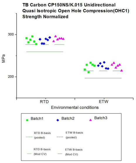 뱃치별 정규화 OHC1 Strength