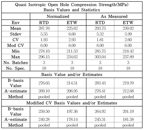 OHC1 Strength 데이터의 통계, 기저값과(또는) 추정치