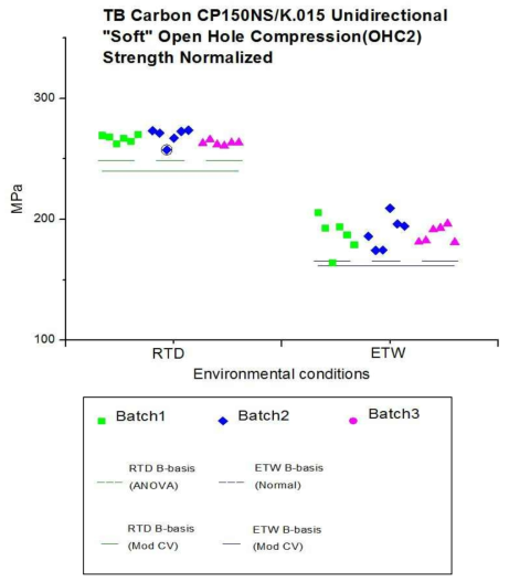 뱃치별 정규화 OHC2 Strength