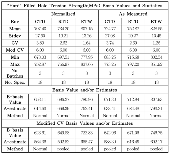 FHT3 Strength 데이터의 통계, 기저값과(또는) 추정치