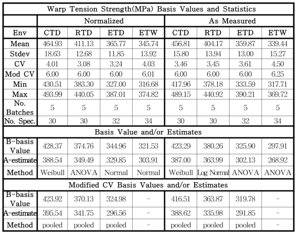 WT Strength 자료의 통계, 기저값과(또는) 추정치