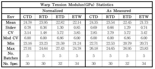 WT Modulus 자료의 통계