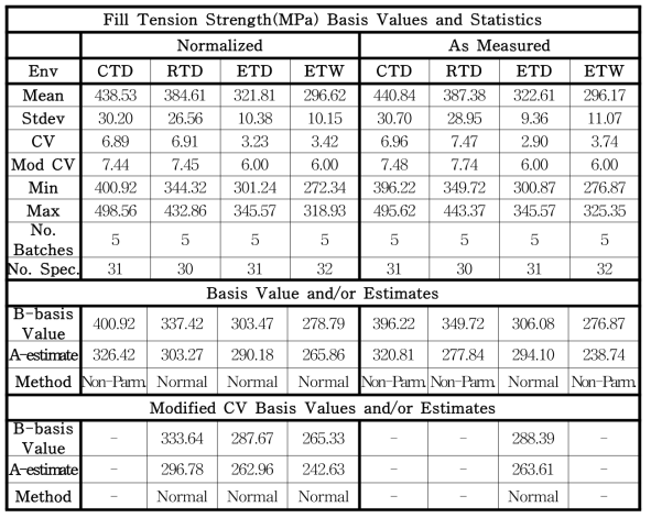 FT Strength 자료의 통계, 기저값과(또는) 추정치