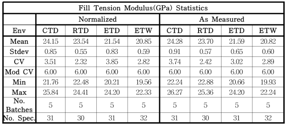 FT Modulus 자료의 통계