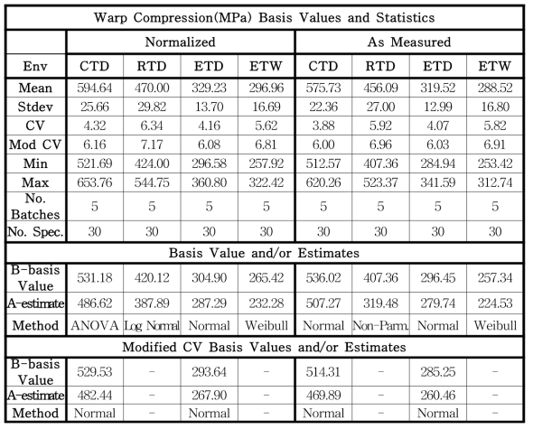 WC Strength 자료의 통계, 기저값과(또는) 추정치