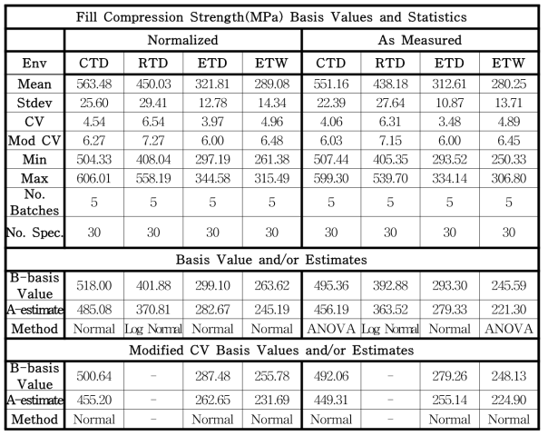 FC Strength 자료의 통계, 기저값과(또는) 추정치