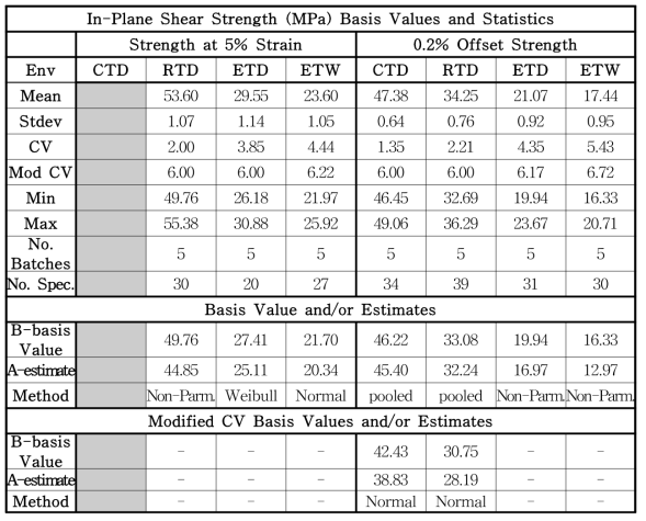IPS Strength 자료의 통계, 기저값과(또는) 추정치