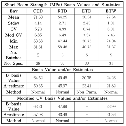 SBS Strength 자료의 통계, 기저값과(또는) 추정치