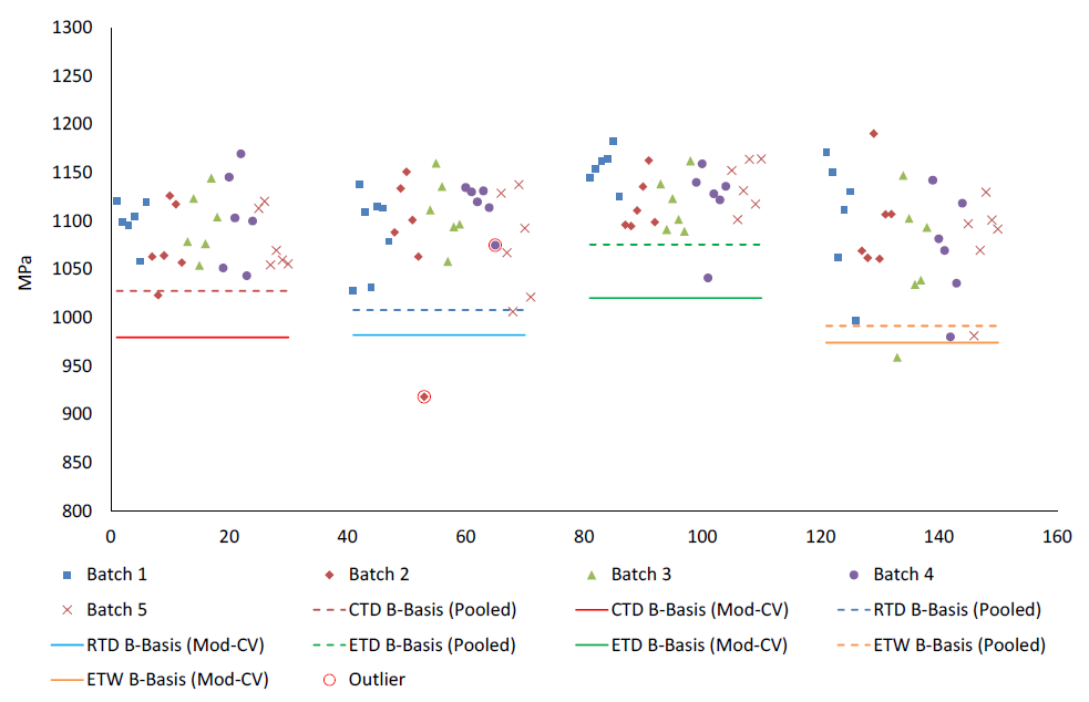 Batch Plot for Warp Tension normalized strength