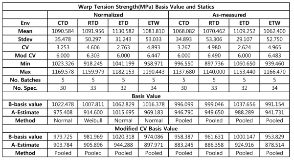 Statistics and Basis for Warp Tension strength data