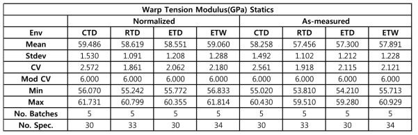 Statistics for WarpTension modulus data