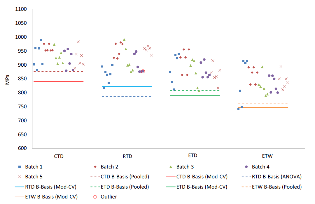 Batch Plot for Fill Tension normalized strength