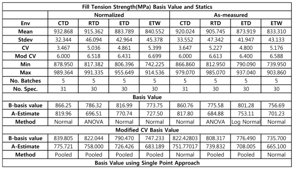 Statistics and Basis for Fill Tension strength data