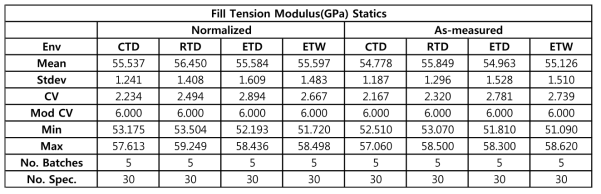 Statistics for Fill Tension modulus data