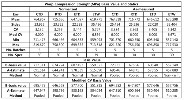 Statistics and Basis for Warp Compression strength data