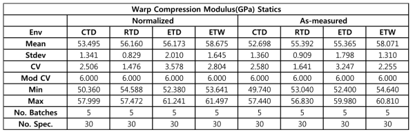 Statistics for Warp Compression modulus data