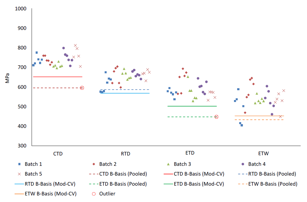 Batch Plot for Fill Compression normalized strength