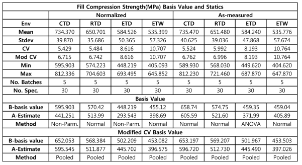 Statistics and Basis for Fill Compression strength data