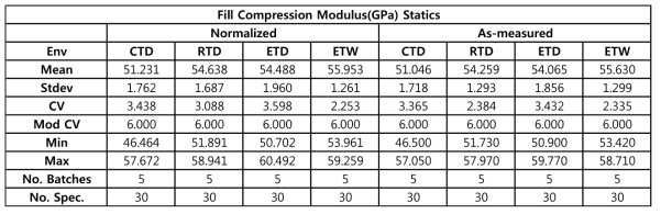 Statistics for Fill Compression modulus data