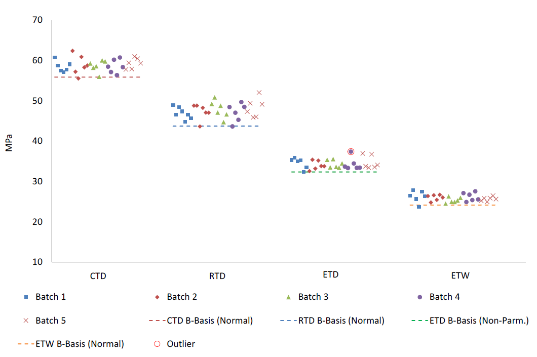 Batch Plot for IPS 0.2% offset strength