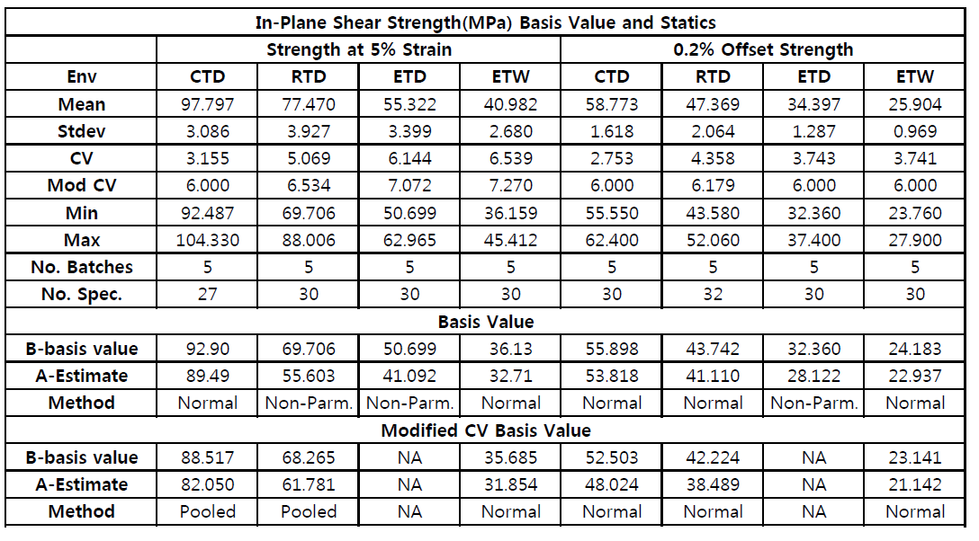 Statistics and Basis for IPS strength data