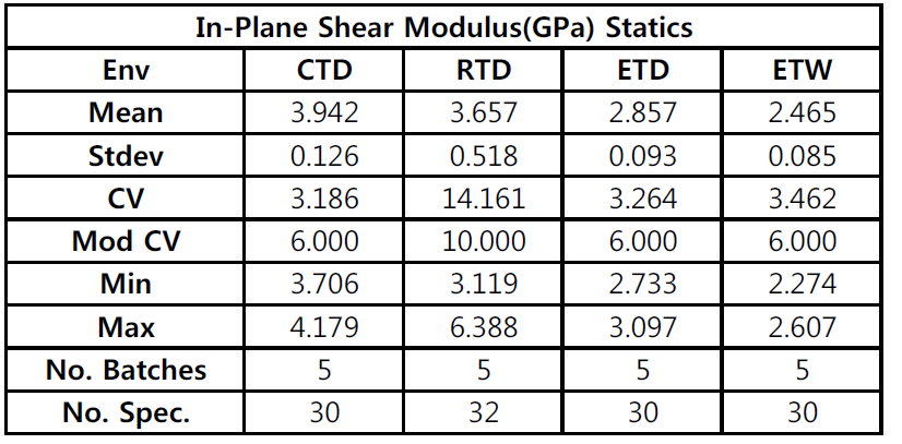 Statistics for IPS modulus data