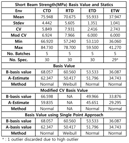 Statistics and Basis for short strength data