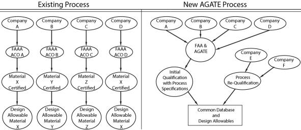 AGATE 프로그램에서 제안한 복합재료 데이터베이스 활용
