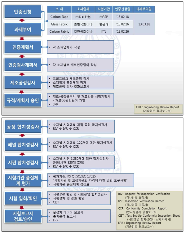 국산 복합재료 인증절차도