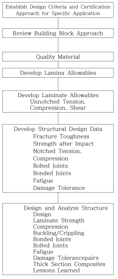 Roadmap-Use of New Material in Design and Structural Substantiation