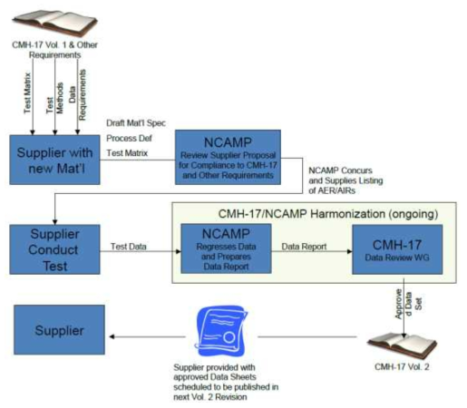 NCAMP/CMH-17 데이터 흐름