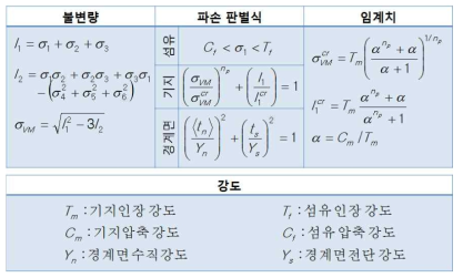 MMF 파손기준식