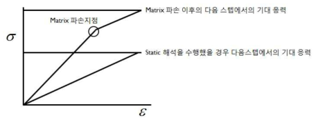 기대 응력의 차이