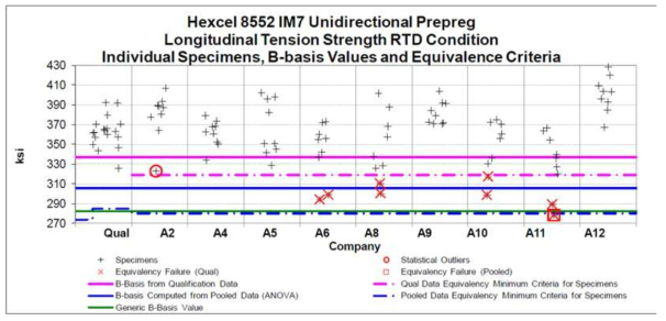 Hexcel 8552 IM7 축방향 인장하중에 의한 시험 결과(RTD 조건)