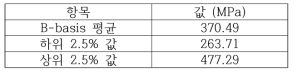 100개의 B-basis 값을 산출한 결과