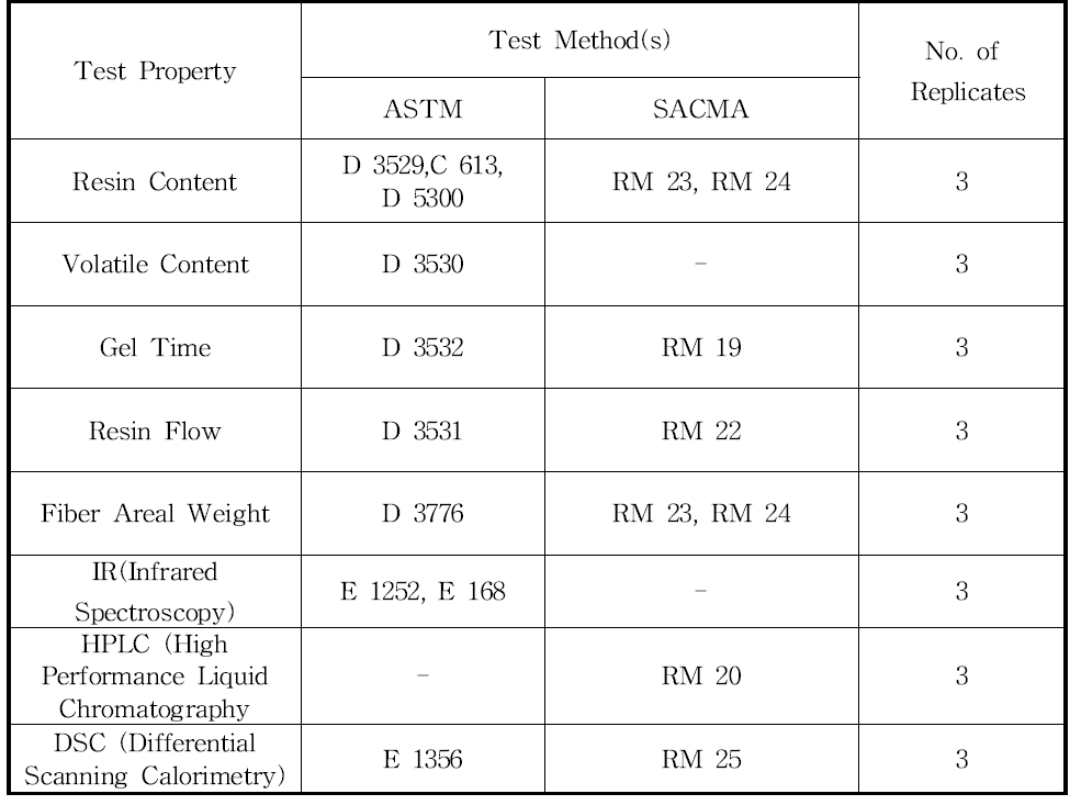 MATERIAL EQUIVALENCE TESTING REQUIREMENTS FOR PHYSICAL, CHEMICAL, AND THERMAL PROPERTIES
