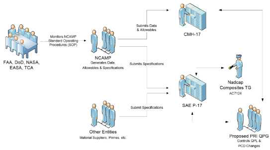 Relationship between various entities in composite qualification