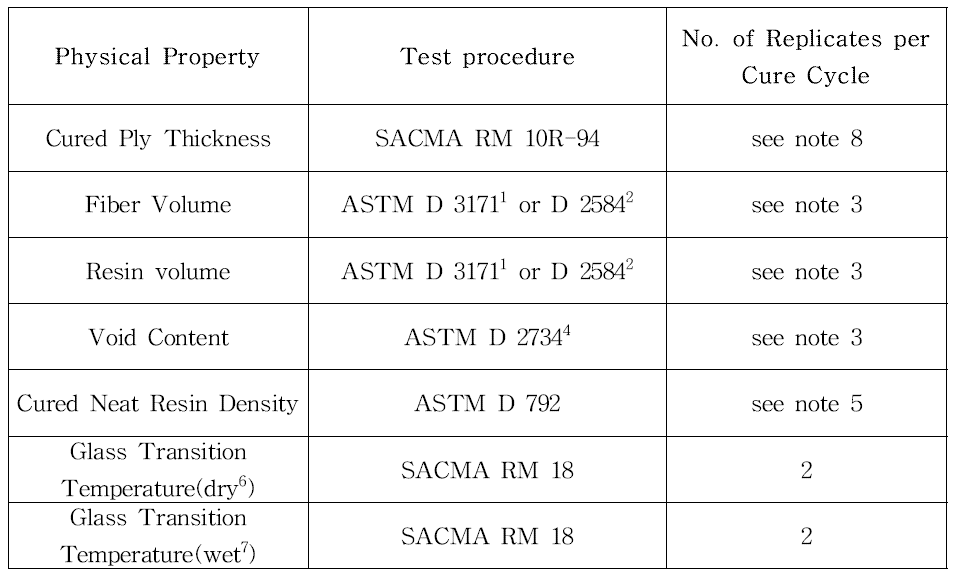 MATERIAL EQUIVALENCE TESTING REQUIREMENTS FOR CURED LAMINA PHYSICAL PROPERTY TESTS