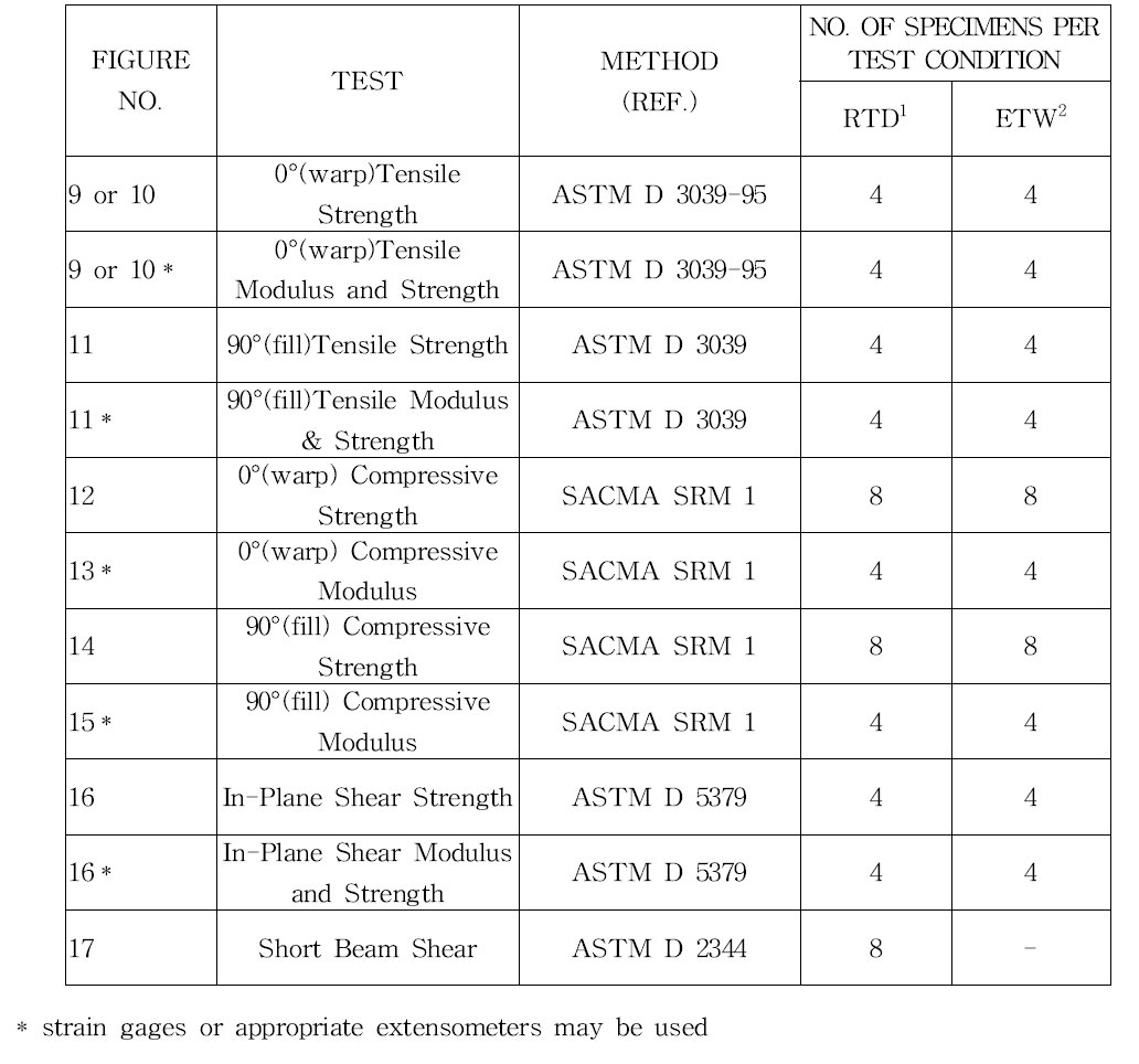 MATERIAL EQUIVALENCE TESTING REQUIREMENTS FOR CURED LAMINA MAIN PROPERTIES