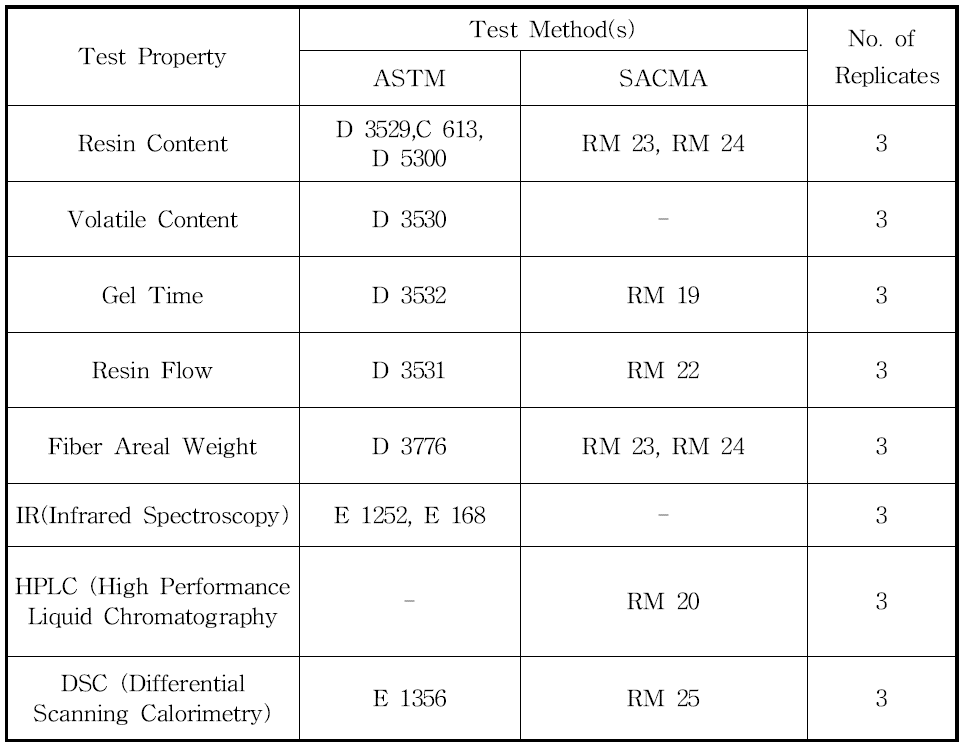 ACCEPTANCE TEST MATRIX FOR PHYSICAL, CHEMICAL, AND THERMAL PROPERTIES (RECOMMENDATIONS ONLY)