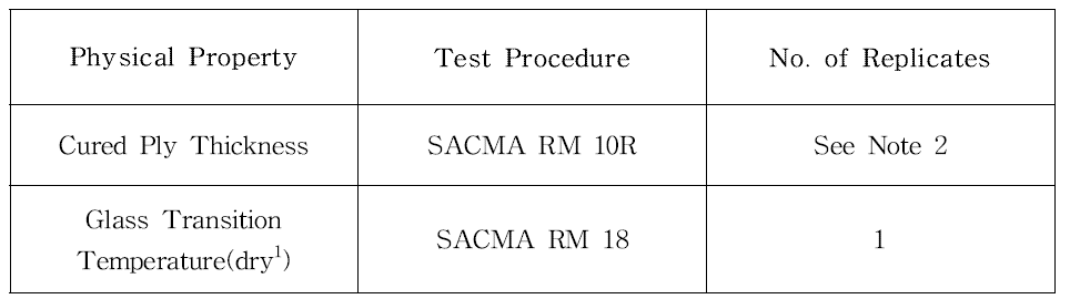 ACCEPTANCE TEST MATRIX FOR CURED LAMINA PHYSICAL PROPERTIES (RECOMMENDATIONS ONLY)
