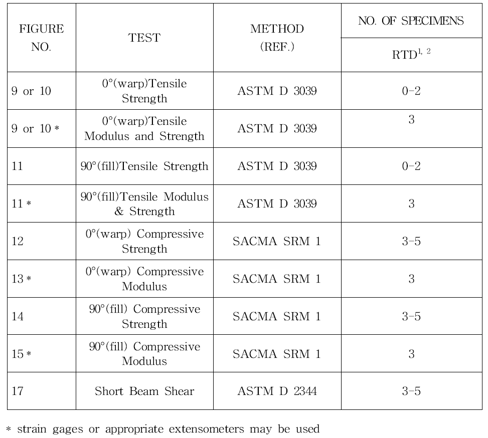 ACCEPTANCE TESTING FOR CURED LAMINA PROPERTIES (RECOMMENDATIONS ONLY)