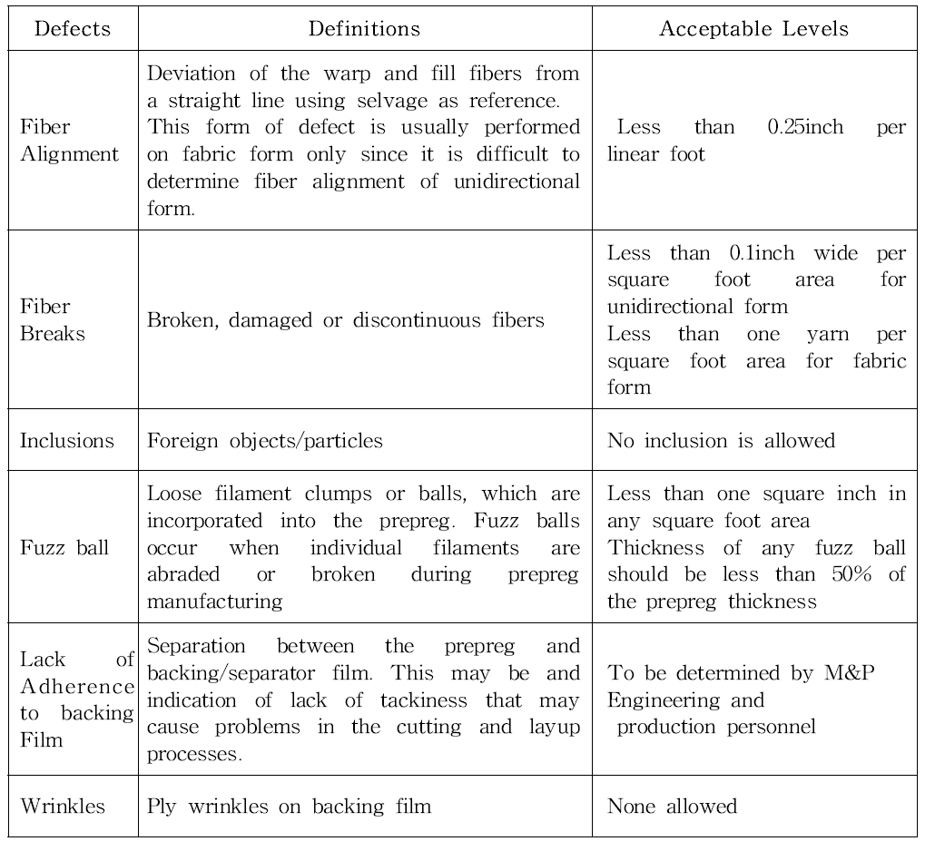 PREPREG VISUAL DEFECTS AND THEIR ACCEPTABLE LEVELS (RECOMMENDATIONS ONLY)