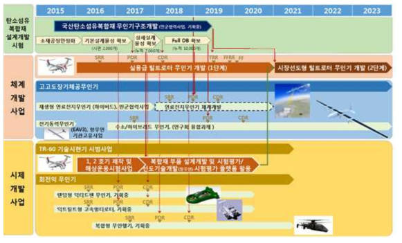 무인기 개발 일정 및 복합재 데이터 활용