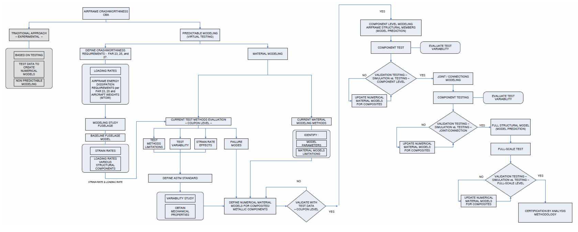 Certification by Virtual Testing Roadmap